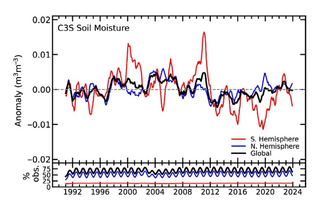 Time series of monthly surface soil moisture anomalies (m3/m3) for 1991-2023. Source : Copernicus Climate Change Service [C3S] Soil Moisture