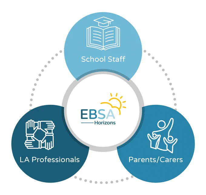 Infographic of EBSA Horizons training for Schools, Parents/carers and LA Professionals