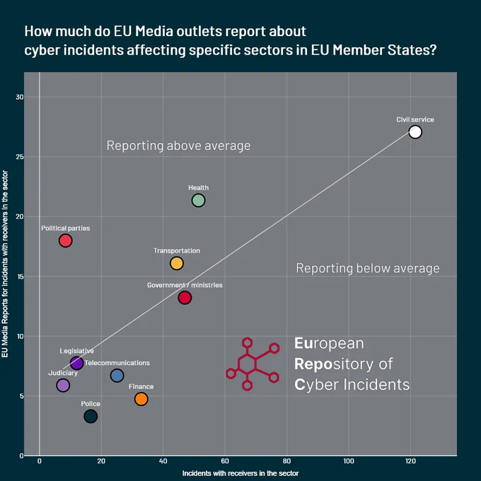 The scatter plot displays the relationship between the number of cyber incidents affecting various sectors in EU Member States (X-axis) and the number of EU media reports covering those incidents (Y-axis). A correlation line illustrates the general trend: sectors with more incidents tend to receive more media coverage. However, certain sectors stand out—incidents involving political parties and the health sector receive disproportionately high media attention, while sectors like finance and law enforcement are underreported compared to the average. This suggests a disparity in media focus depending on the sector impacted by cyber incidents.