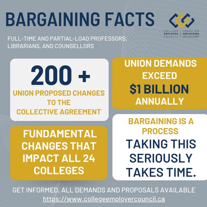 Bargaining facts for full time and partial load professors librarians and counsellors. 200  union proposed changes to the collective agreement. Union demands exceed $1 billion annually. Fundamental changes that impact all 24 colleges. Bargaining is a process. Taking this seriously takes time. Get informed and visit www.collegeemployercouncil.ca