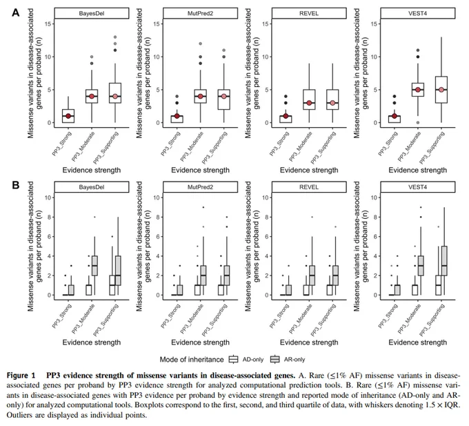 Screenshot of Figure 1: PP3 evidence strength of missense variants in disease-associated genes. A. Rare (≤1% AF) missense variants in disease-associated genes per proband by PP3 evidence strength for analyzed computational prediction tools. B. Rare (≤1% AF) missense variants in disease-associated genes with PP3 evidence per proband by evidence strength and reported mode of inheritance (AD-only and AR-only) for analyzed computational tools. Boxplots correspond to the first, second, and third quartile of data, with whiskers denoting 1.5 × IQR. Outliers are displayed as individual points.