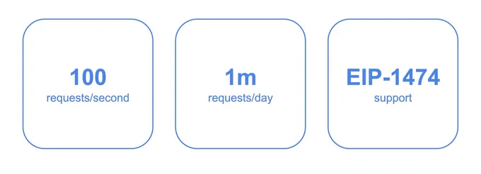 An asbtract image with three blue rounded rectangles with the text:

The first rectangle shows "100 requests/second".
The second rectangle shows "1m requests/day".
The third rectangle shows "EIP-1474 support". 
