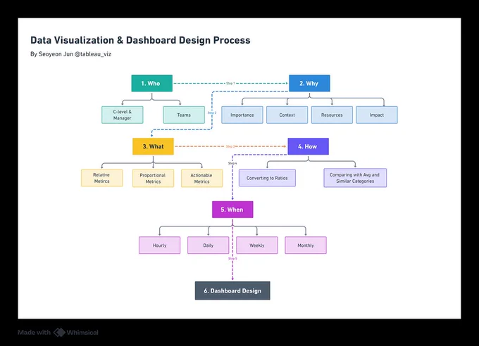 a diagram of a flowchart of what should be considered in dashboard deign - who and why at the top, what and how in the middle, when at the bottom