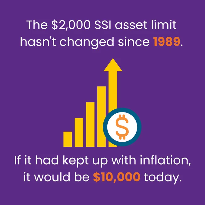 A graphic of a bar graph with the highest bar having an arrow on it. It also has a circle with a dollar sign on the bar graph. Text above it says, "The $2,000 asset limit hasn't changed since 1989." Text below the graphic reads, "If it had kept up with inflation, it would be $10,000 today."
