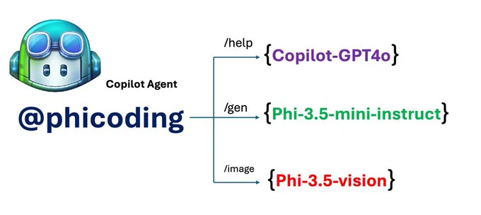 Create your own Visual Studio Code Chat Copilot Agent with Phi-3.5 by GitHub Models