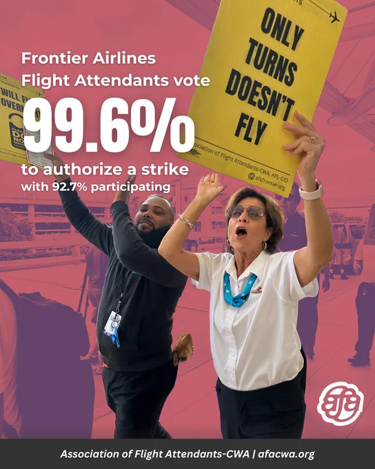 Frontier Flight Attendants vote 99.6% to authorize a strike, with 92.7% participating