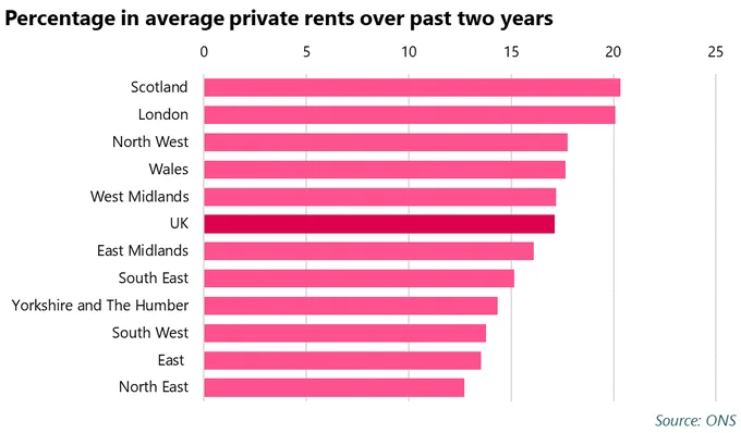 Chart showing percentage change in average private rents over past two years. Scotland: 20%, London: 20%, North West: 18%, Wales: 17%, West Midlands: 17%, UK: 17%, East Midlands: 16%, South East: 15%, Yorkshire and The Humber: 14%, South West: 14%, East: 14%, North East: 13%.