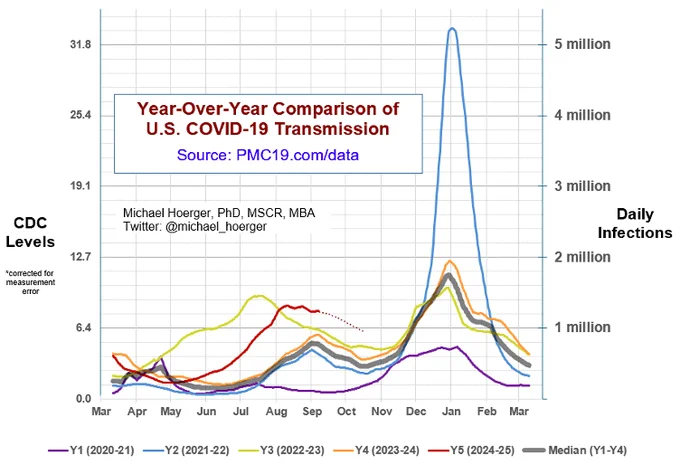 Year-over-year graph of Covid transmission using CDC-based data analyzed and reported at pmc19.com/data.

Graph shows higher transmission for Aug/Sept than any other year, with projections for higher year-over-year transmission in October and likely November too. 