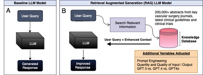 Figure 1 – Comparison of Baseline Large Language Model (LLM) and Retrieval Augmented Generation (RAG) LLM Model. The figure contrasts the workflows and outputs of a Baseline LLM Models such as ChatGPT with a Retrieval Augmented Generation (RAG) LLM Model. (A) The Baseline LLM Model shows a direct pathway where a user query is processed by the LLM to generate a respon se. (B) Our RAG LLM Model enhances this process by incorporating a search for relevant information from a knowledge database containing over 200,000 abstracts from key vascular surgery journals, latest clinical guidelines, and clinical trials. The user que ry combined with enhanced context is then processed by the LLM to produce an improved response. Additionally, variables such as prompt engineering and the quantity and quality of input/output across different versions of ChatGPT are adjusted to further refine the output.