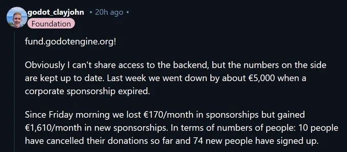 Screenshot of Reddit comment. An employee of the Godot Foundation reveals some numbers of recent funding in the aftermath of the "Go woke, go broke" controversy. 170 euro a month was lost, but 1610 euro a month gained. In terms of numbers of people: 10 people have cancelled their donations so far and 74 new people have signed up.