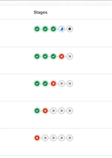 Screenshot showing five attempts at completing a CI job. Each job gets one step further along, with the top and most recent job currently running the second to last step.