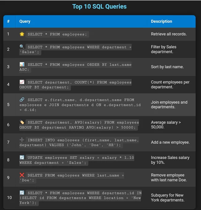 Top 10 SQL Queries by TechBeamers