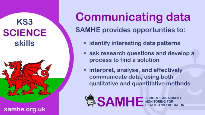A purple, and lilac card with a graphic of the Welsh Flag with the words “KS3 Science skills”, the SAMHE logo and the text “Communicating Data. SAMHE provides opportunities to: identify interesting data patterns, ask research questions and develop a process to find a solution, and interpret, analyse, and effectively communicate data, using both qualitative and quantitative methods.”