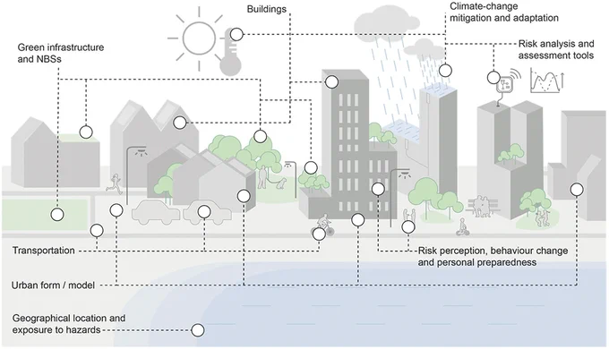 Figure 2. An urban-scape with the eight cross-cutting elements identified in the review.