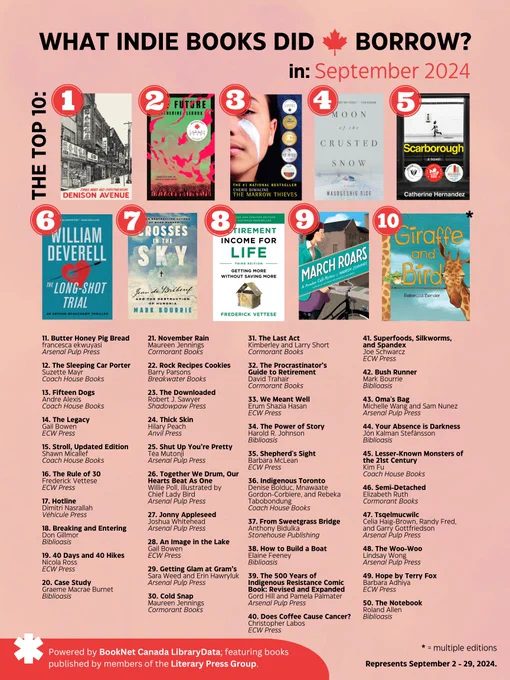 A poster graphic of the top 50 most-borrowed independently published books in Canada in September 2024, with a top 10 of Denison Avenue, The Future, The Marrow Thieves, Moon of the Crusted Snow, Scarborough, The Long-Shot Trial, Crosses in the Sky, Retirement Income for Life, March Roars, Giraffe and Bird.