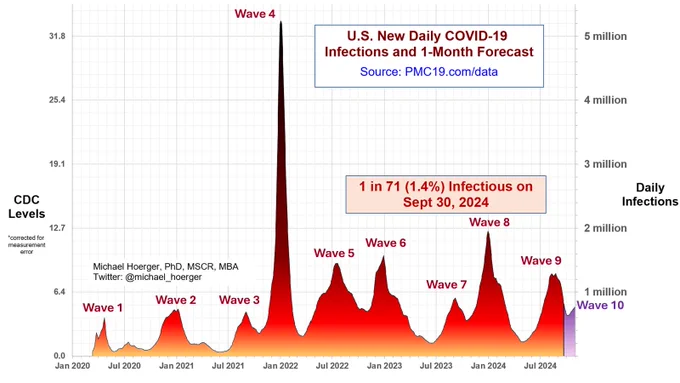 Pmc19.com/data

Main graph showing the 10 waves of Covid in the U.S.  Fall/winter wave to pick up in the next month, per the forecast.