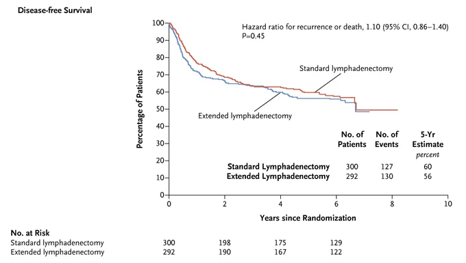 A graph showing disease-free survival.