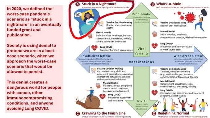 Figure from our COVID scenario planning paper, originally for a PCORI grant to study the pandemic impact on food service workers.

Caption:
In 2020, we defined the worst-case pandemic scenario as “stuck in a nightmare” in an eventually funded grant and publication.

Society is using denial to pretend we are in a best-case scenario, when we approach the worst-case scenario that would be allowed to persist. 

This denial creates a dangerous world for people with cancer, other immunocompromising conditions, and anyone avoiding Long COVID. 