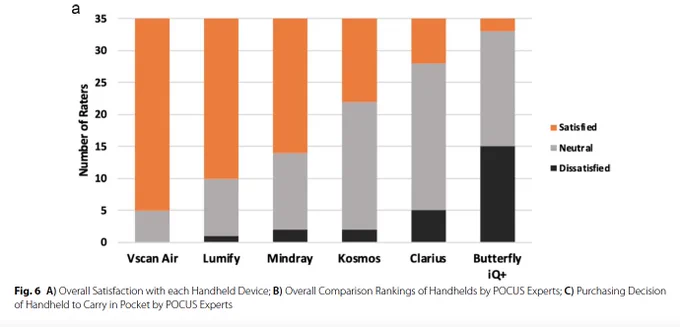 Overall Satisfaction of Handhelds.