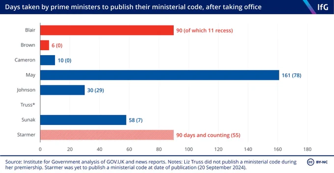 A chart from the Institute for Government showing the number of days that prime ministers have taken to publish their ministerial code after first taking office: 
- Blair 90 days, of which 11 were parliamentary recess
- Brown 6, 0 recess
- Cameron 10, 0 recess
- May 161, 78 recess
- Johnson 30, 29 recess
- Truss did not publish a ministerial code
- Sunak 58, 7 recess
- Starmer 90, 55 recess