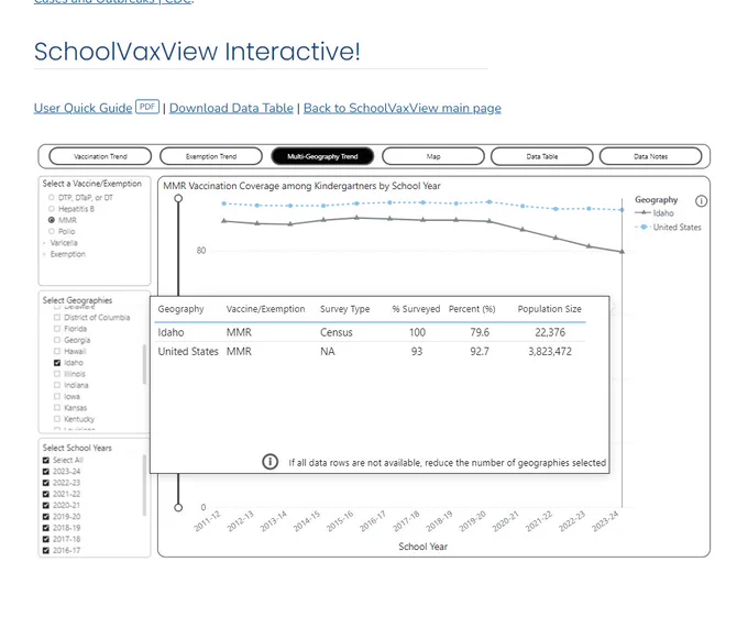 A screenshot of a line chart with a fly out box that reads in part "Idaho MMR Census 100 79.6 22,376 United States MMR NA 93 92.7 3,823,472"