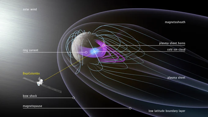 A textured sphere representing Mercury is shown with magnetic field lines compressed on the sunward side and streaming out into a tail on the nightside. The BepiColombo spacecraft’s trajectory is drawn passing through the magnetosphere from dawn to dusk, close to the planet’s surface. Various features in the magnetosphere are depicted and labelled with text. Following the order in which they were detected by the spacecraft, this includes the bow shock, magnetopause, low-latitude boundary layer, cold ion cloud, plasma sheet horn and ring current.