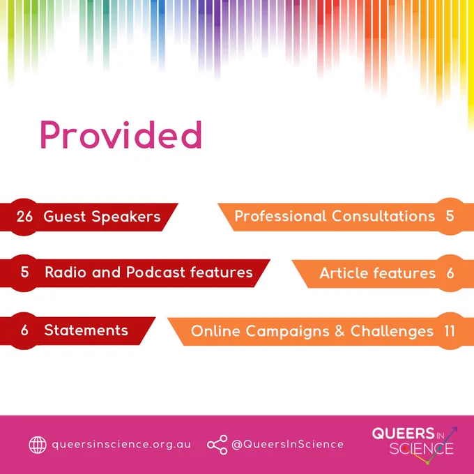 Provided: 26 Guest Speakers, 5 Professional Consultations, 5 Radio and Podcast features, 6 Article features, 6 Statements, 11 Online Campaigns and Challenges