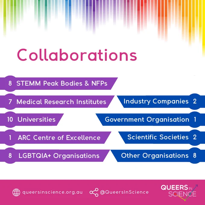 Collaborations: 8 STEMM Peak Bodies & NFPs, 7 Medical Research Institutes, 2 Industry Companies, 10 Universities, 1 Government Organisation, 1 ARC Centre of Excellence, 2 Scientific Societies, 8 LGBTQIA  Organisations, 8 Other Organisations