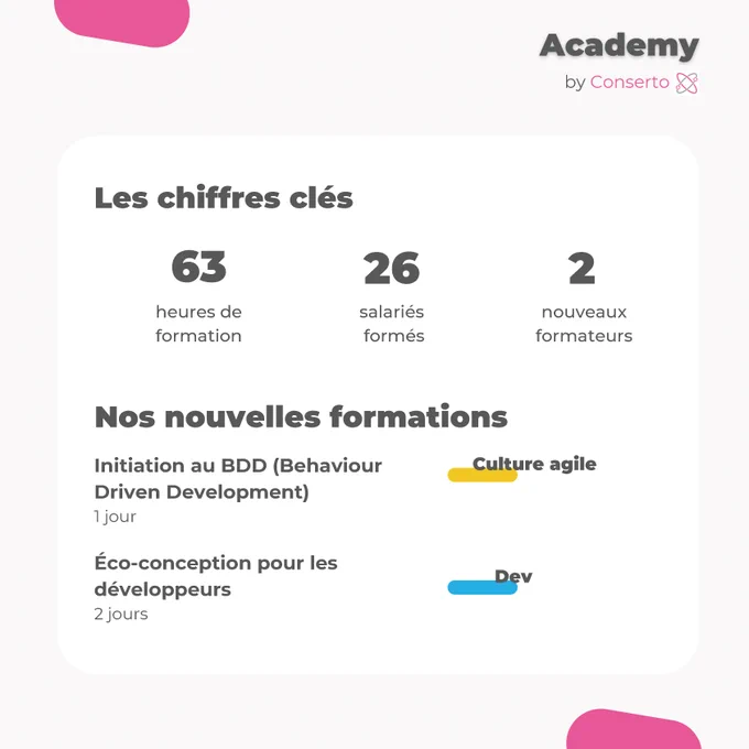 Les chiffres clés : 63 heures de formation, 26 salariés formés, 2 nouveaux formateurs.
Nos nouvelles formations : Initiation au BDD (Behaviour Driven Development) et Éco-conception pour les développeurs