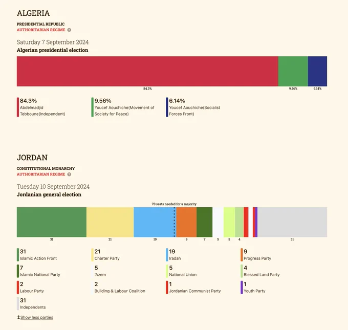Charts displaying the election results from Algeria on September 7th and Jordan on September 10th, 2024. The charts highlight the breakdown of votes and winning parties in both elections.