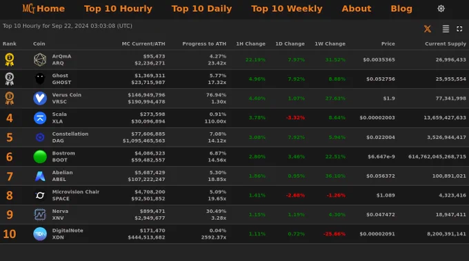 Top 10 Hourly Market Cap Gainers - Sep 22, 2024 03:03