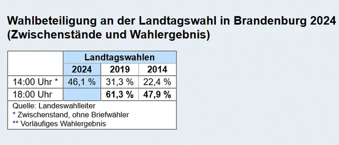 Screenshot der verlinkten Tabelle mit der Wahlbeteiligung an der Landtagswahl 2024 (Zwischenstände und vorl. Wahlergebnis)
https://wahlrecht.de/news/2024/landtagswahl-brandenburg-2024.html#wahlbeteiligung