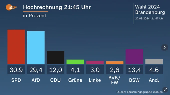 Wahl 2024 Brandenburg: Hochrechnung der Forschungsgruppe Wahlen. Bild: ZDF

https://www.auschwitz.info/de/presse/pressemitteilungen/presseinfo-einzeln/lesen/holocaust-ueberlebende-alarmiert-afd-erfolg-in-brandenburg-als-bedrohliches-signal-aufruf-zur-v.html