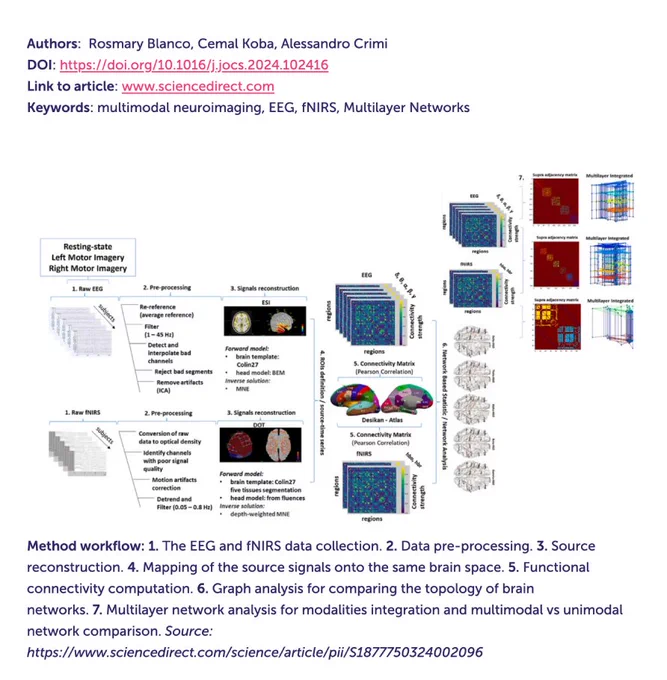"Investigating the interaction between EEG and fNIRS: A multimodal network analysis of brain connectivity." Authors:  Rosmary Blanco, Cemal Koba, Alessandro Crimi.

Keywords: multimodal neuroimaging, EEG, fNIRS, Multilayer Networks  

Link https://sano.science/research/investigating-the-interaction-between-eeg-and-fnirs-a-multimodal-network-analysis-of-brain-connectivity/?fbclid=IwY2xjawFeSadleHRuA2FlbQIxMAABHbtO0ZrfRGGAoMriQA0WTkUtjmYkVtJYzrgY-gvmEWL3lscVDwLw7Mur6Q_aem_meFpglYqGie5wxrZfnhWmg
