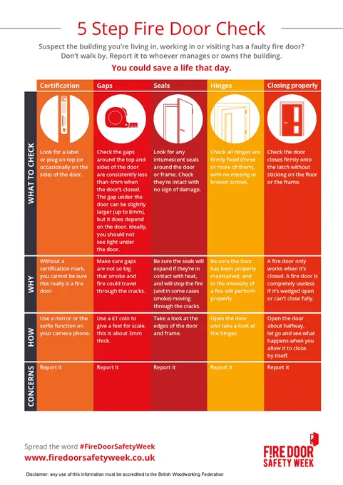 Informative poster by the British Woodworking Federation emphasising the importance of checking fire doors for safety. It provides a five-step guide titled '5-Step Fire Door Safety Check' with visual illustrations and text. The steps cover checking labels, gaps, seals, hinges, and the operation of the door. The poster is titled 'Don’t walk by. You could save a life that day.' It encourages reporting any issues with fire doors to ensure they function properly during emergencies.