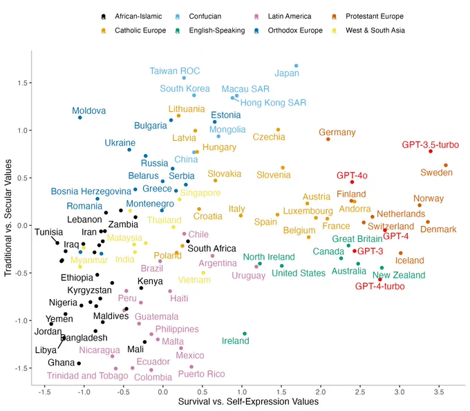 The map presents 107 countries/territories based on the last three joint survey waves of the Integrated Values Surveys. On the x-axis, negative values represent survival values, and positive values represent self-expression values. On the y-axis, negative values represent traditional values, and positive values represent secular values. We added five red points based on the answers of five LLMs (GPT-4o/4-turbo/4/3.5-turbo/3) responding to the same questions.