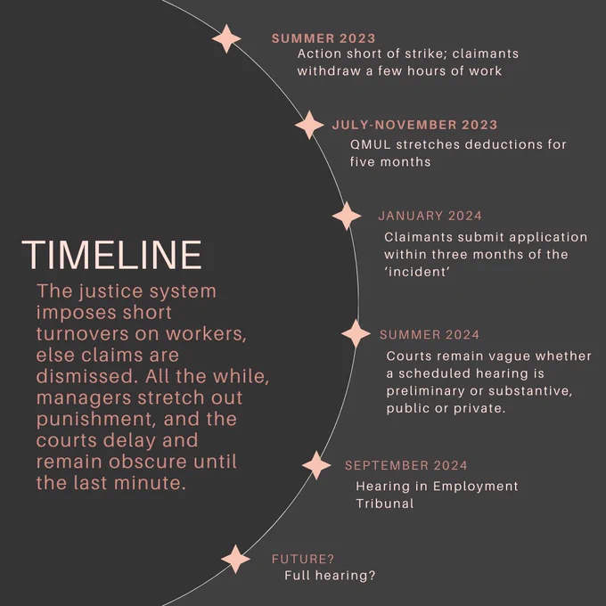timeline
The justice system imposes short turnovers on workers, else claims are dismissed. All the while, managers stretch out punishment, and the courts delay and remain obscure until the last minute.

summer 2024: action short of strike; claimants withdraw a few hours of work
July-November 2023: QMUL stretches deductions for five months
January 2024: Claimants submit application within three months of the 'incident'
Summer 2024: courts remain vague whether a scheduled hearing is preliminary or substantive, public or private
September 2024: hearing in employment tribunal
future? full hearing? 