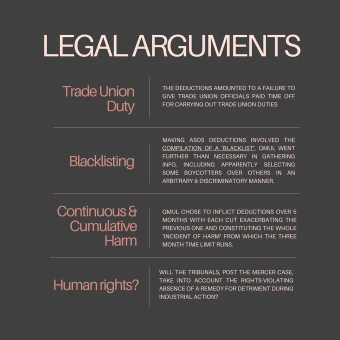 Legal arguments:
Trade Union Duty: the deductions amounted to a failure to give trade union officials paid time off for carrying out trade union duties
Black Listing: making ASOS deductions involved the compilation of a ‘blacklist’. QMUL went further than necessary in gathering info, including apparently selecting some boycotters over others in an arbitrary & discriminatory manner. 
Continuous & Cumulative Harm: QMUL chose to inflict deductions over 5 months with each cut exacerbating the previous one and constituting the whole ‘incident of harm’ from which the three month time limit runs. 
Human Rights?  Will the tribunals, post the Mercer case, take into account the rights-violating absence of a remedy for detriment during industrial action?