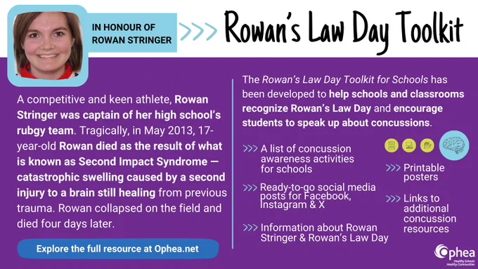 White and purple background. Title reads: Rowan's Law Day Toolkit. Image of Rowan Stringer, a white student with long brown hair smiling at the camera.

A competitive and keen athlete, Rowan Stringer was captain of her high school’s rubgy team. Tragically, in May 2013, 17-year-old Rowan died as the result of what is known as Second Impact Syndrome —catastrophic swelling caused by a second injury to a brain still healing from previous trauma. Rowan collapsed on the field and died four days later.

The Rowan’s Law Day Toolkit for Schools has been developed to help schools and classrooms recognize Rowan’s Law Day and encourage students to speak up about concussions. The toolkit includes: A list of concussion awareness activities for schools; Information about Rowan Stringer & Rowan’s Law Day; Ready-to-go social media posts for Facebook & X; Printable posters; and, Links to additional concussion resources. Explore the full resource at Ophea.net. Ophea logo in bottom right corner.