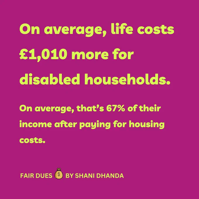 This infographic reads, "On average, life costs £1,010 more for disabled households. This amount represents 67% of their income after paying for housing costs." At the bottom, the text reads, "Fair Dues," followed by a money bag emoji and "By Shani Dhanda." The infographic has a magenta background with bold yellow text.