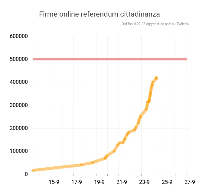 Grafico a linea. Andamento del numero di firme tra il 13 e il 24 settembre. Si vede un andamento a crescita sempre maggiore. La crescita di oltre 100 mila firme nel solo 23 Settembre si è flessa solo di poco durante la notte. Il valore attuale è di 420 mila. Dati raccolti parzialmente da screenshot postati su X.