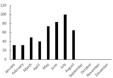 Graph of the monthly total number of fatal landslides to the end of August 2024.