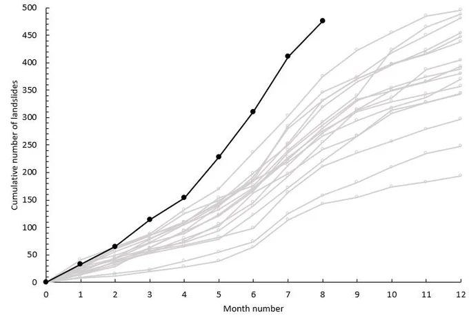 Graph of the cumulative monthly total number of fatal landslides to the end of August 2024, with previous years in grey. 