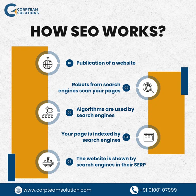 🔍 How SEO Works: A Quick Guide 🔍

Wondering how search engines rank your website? Here’s a simple breakdown: 

1️⃣ Publication of a website
2️⃣ Robots from search engines scan your pages
3️⃣ Algorithms process the content
4️⃣ Your page gets indexed
5️⃣ It appears on the search engine’s results page (SERP)

Boost your website's visibility with effective SEO strategies! 📈

Need help optimizing your site? Contact us at 
www.corpteamsolution.com 
call  91 91001 07999 today

#SEOExplained #SearchEngineOptimization #DigitalMarketing #WebsiteRanking #SEOProcess #SERP #SEOForBusiness #CorpTeamSolutions #BoostVisibility #WebDevelopment #MarketingTips #BusinessGrowth #SEOJourney