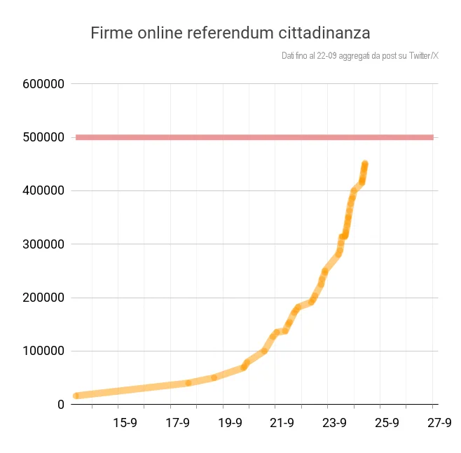 Grafico a linea. Sulle ascisse, la data (dal 13 settembre); sulle ordinate, il numero di firme online per il referendum sulla cittadinanza. Crescita moderata fino al 20 settembre (sotto le 100 mila), poi cresce rapidamente nei giorni successivi. Per ora (10:20 del 24 settembre) raggiunge 452 mila.