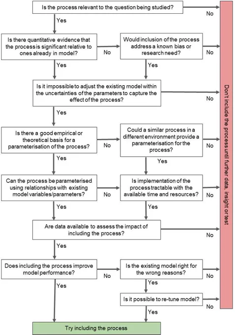A flow chart for helping researchers decide when to add a new process to a model – and, perhaps more importantly, when not