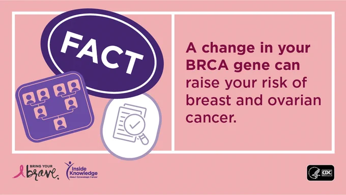 An informational graphic from CDC's 'Bring Your Brave' campaign, stating: 'FACT: A change in your BRCA gene can raise your risk of breast and ovarian cancer.' The image includes icons of a family tree and a checklist.
