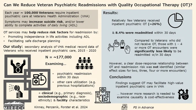 We investigated whether use of inpatient occupational therapy (OT) was associated with reduced risk for 30-day psychiatric readmission in VHA. We conducted a secondary analysis of VHA medical record data for Veterans who received inpatient psychiatric care from 2015 to 2020 (N=176,889). Relatively few Veterans received inpatient psychiatric OT (26.2%), and 8.4% were readmitted within 30 days. Compared with Veterans who did not receive inpatient psychiatric OT, those with 1, 2, 3, or 4 or more encounters were significantly less likely to be readmitted within 30 days. These findings were consistent across all sensitivity analyses. Veterans who received inpatient OT services were less likely to experience psychiatric readmission. A clear dose-response relationship between inpatient psychiatric OT and readmission risk was not identified. Findings suggest that OT services may facilitate high-value inpatient psychiatric care in the VHA.