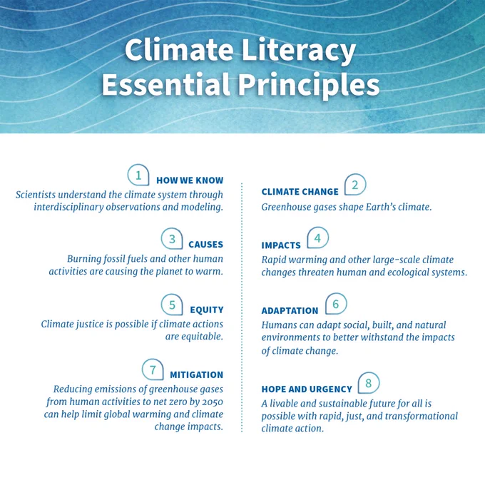 Climate Literacy Essential Principles: 1. How we know. 2. Climate change 3. Causes 4. Effects 5. Equity 6. Adaptation 7. Mitigation 8. Hope and urgency