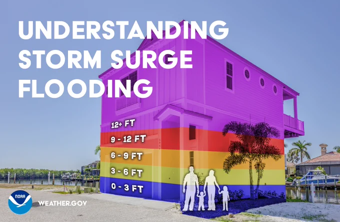 Understanding storm surge flooding.

Image represents the approximate height of water from storm surge next to a house and family of four with water levels of 0-3 FT, 3-6 FT, 6-9 FT, 9-12 FT, and 12 FT.